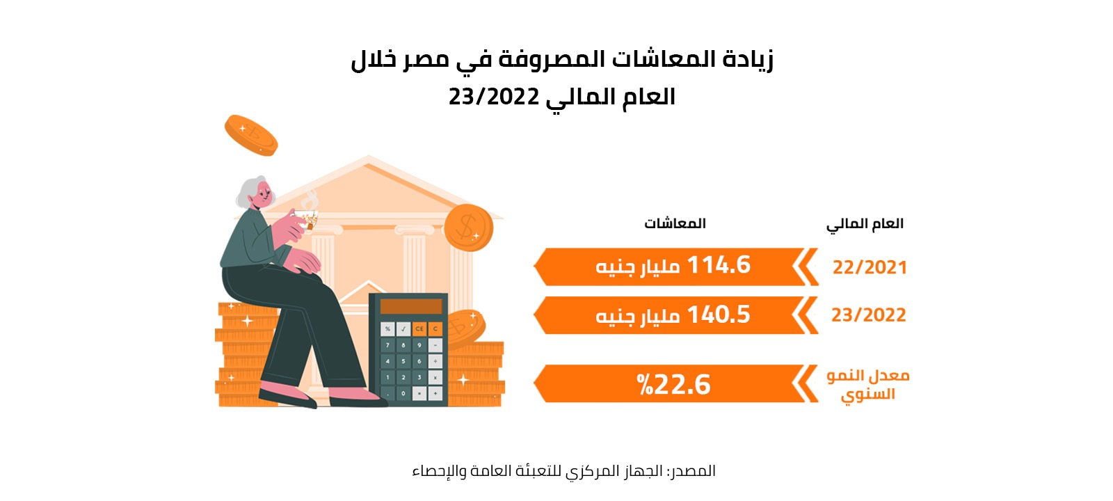 زيادة المعاشات المصروفة في مصر خلال العام المالي 